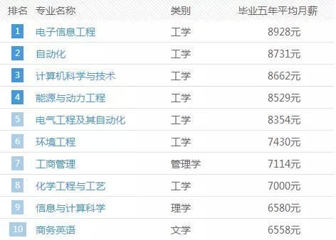 上海高校什么专业最赚钱?2015上海各高校专业